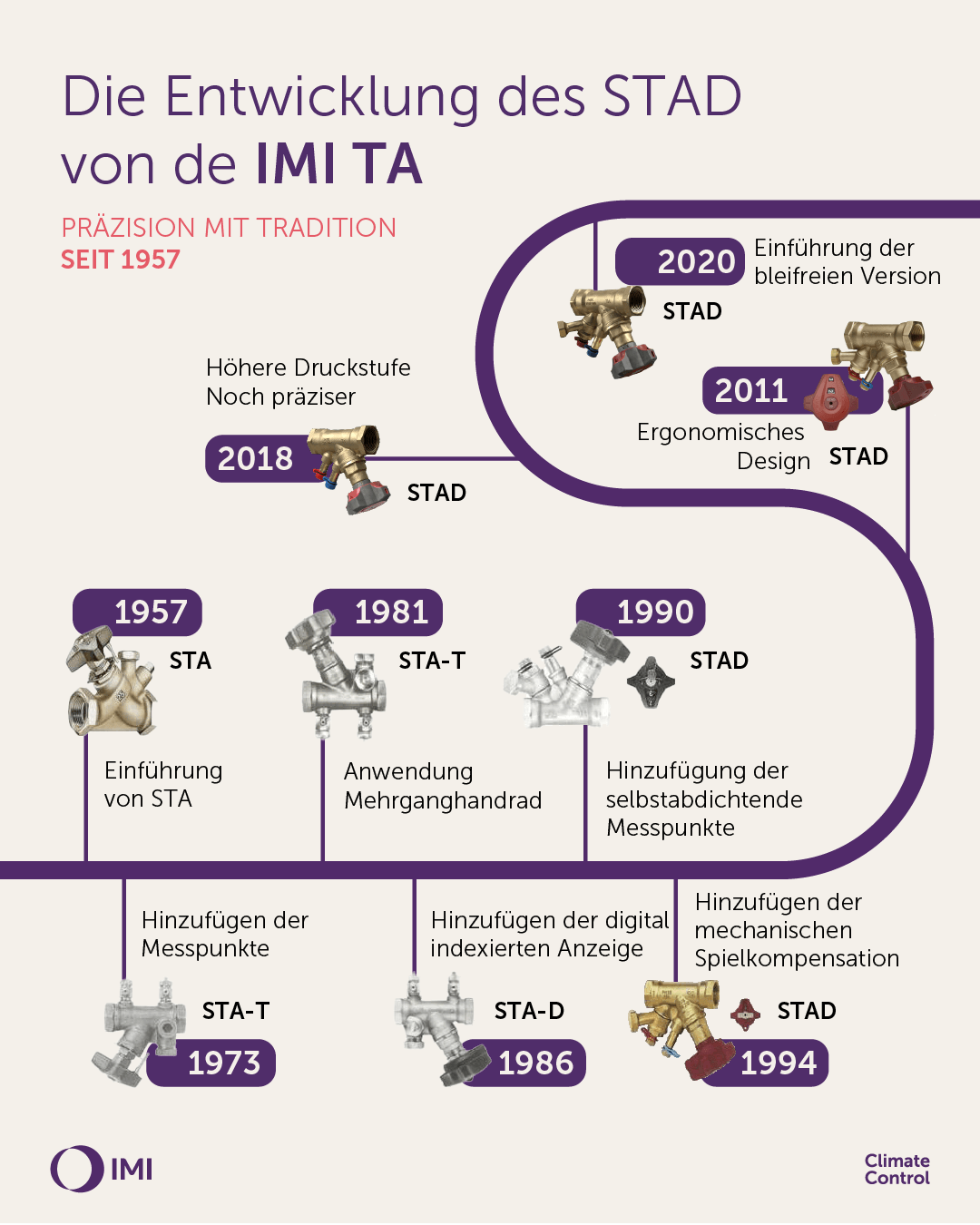 Zeitstrahl-Infografik zur Entwicklung des STAD-Ventils von IMI TA von 1957 bis 2020, von der Einführung des STA bis zur bleifreien Version
